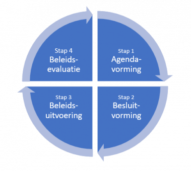 Beleidscyclus.png